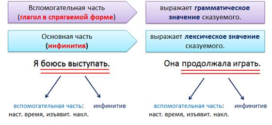 Прочитайте и пользуясь образцом рассуждения объясните почему в одних случаях при глаголах сказуемых