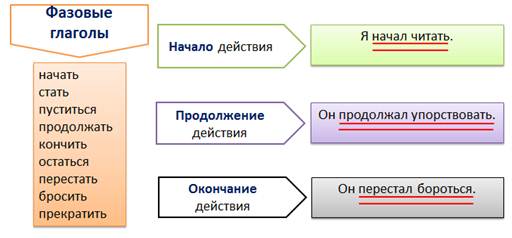 Презентация составное сказуемое составное глагольное сказуемое