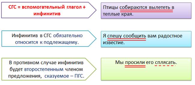 Предложения с простыми и составными глагольными сказуемыми. Конспект урока составное глагольное сказуемое. Составное глагольное сказуемое 8 класс. Составное глагольное сказуемое 8 класс презентация. Что такое глагольное сказуемое в русском языке 8 класс.