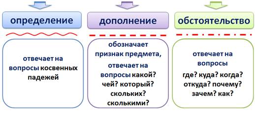 Обстоятельства определения какие вопросы. Дополнение определить обстоятельства. Как определяется дополнение обстоятельство и определение. Определение дополнение обстоятельство таблица. Как определить определение дополнение обстоятельство.