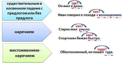 План конспект обстоятельство 5 класс