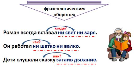 Конспект урока 5 класс обстоятельство презентация