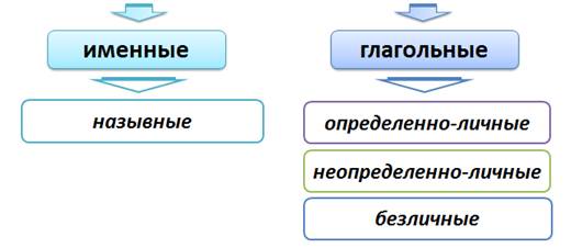 Схема виды односоставных предложений