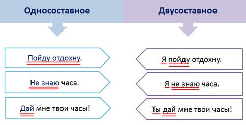 Двусоставные предложения примеры