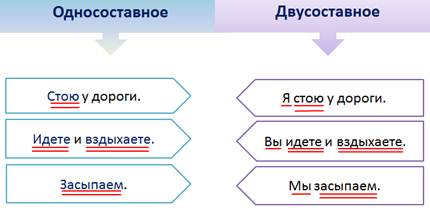 Предложения двусоставные и односоставные схема