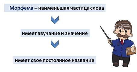 Морфемика и словообразование 7 класс повторение в конце года презентация