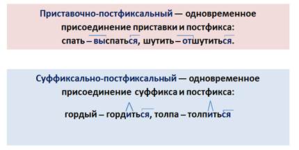 Сложение с одновременным присоединением. Префиксально-постфиксальный способ. Приставочно суффиксальный постфиксальный способ. Слова образованные приставочно постфиксальным способом. Префиксально-постфиксальный способ словообразования.