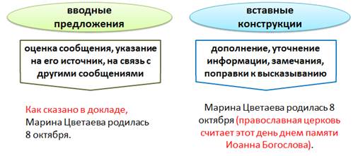 Способы выражения вводных и вставных конструкций