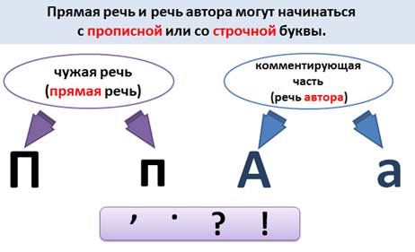 Прямая речь и речь автора схема