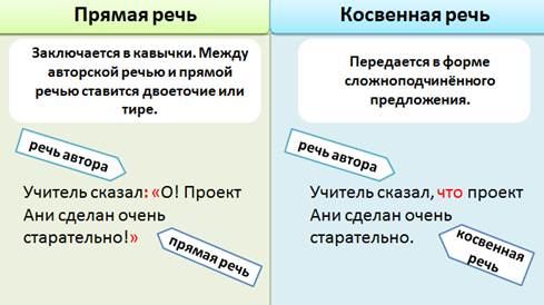 План урока косвенная речь 8 класс