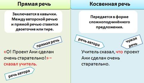 План урока косвенная речь 8 класс