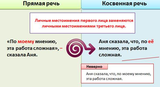 План урока 8 класс косвенная речь