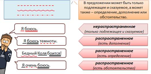 Какое приложение называется распространенным а какое нераспространенным