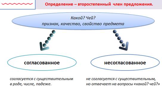 2 согласованных определений предложения. Второстепенные члены прямые и косвенные. Дополнение как член предложения согласованное и несогласованное. Второстепенные признаки общества. Согласованное косвенное предложение.