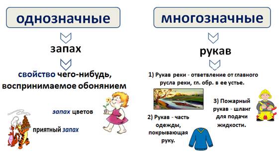 Составить слово запах. Лексика и фразеология однозначные и многозначные слова. Однозначные и многозначные слова 1 класс. Типы однозначных значений.