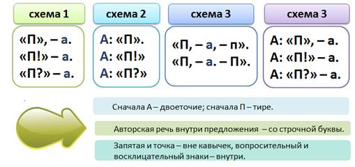 Укажите какой схеме соответствует данное предложение с прямой речью уже вечереет сказал мечтательно