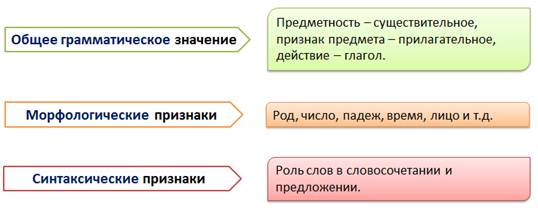 Морфология повторение изученного 6 класс презентация