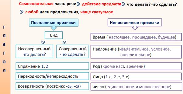 Грамматические признаки частей речи