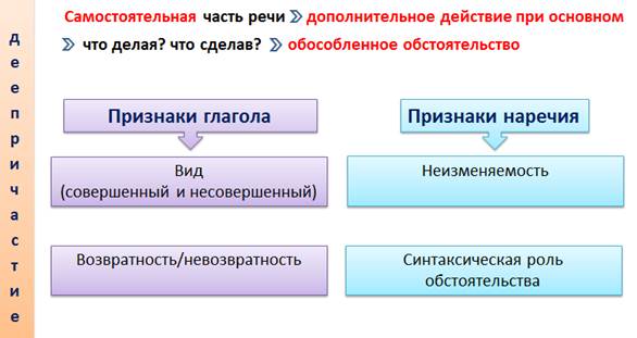 Морфология 9 класс повторение презентация