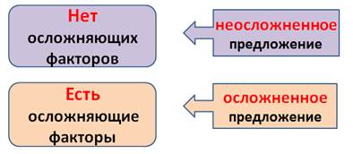 Русский язык строение предложения