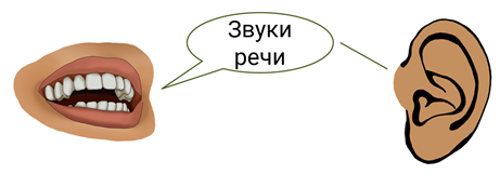 Звучащая речь. Речевые звуки. Звуки речи картинки для детей. Звуки человеческой речи.