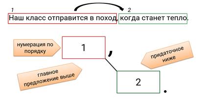 какое место по отношению к главному предложению в сложноподчиненном предложении могут занимать