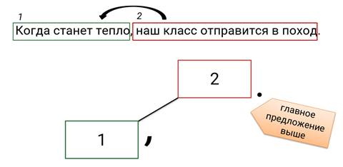 какое место по отношению к главному предложению в сложноподчиненном предложении могут занимать