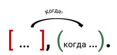 какое место по отношению к главному предложению в сложноподчиненном предложении могут занимать