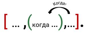 какое место по отношению к главному предложению в сложноподчиненном предложении могут занимать