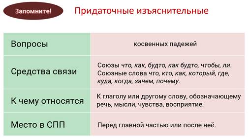 Придаточное изъяснительное отвечает на вопросы косвенных падежей. Придаточные изъяснительные Союзы. Изъяснительные Союзы вопросы. Изъяснительные Союзы и союзные слова. Придаточные изъяснительные Союзы и союзные слова.