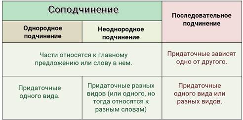 Однородные придаточные схема