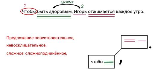 Схема разбора пунктуационного разбора