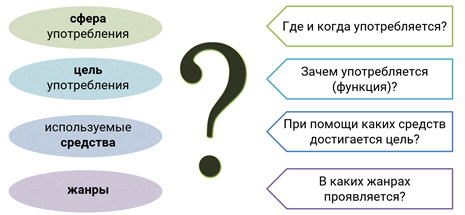 Проект стили речи