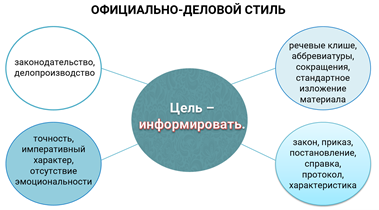 Стили речи схема