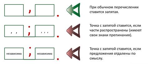 Через точку с запятой. Когда ставится точка с запятой. Когда ставится точзапятой. Когжаставится точка с запятой. Когда ставится точка с запятой в предложении.