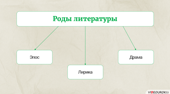 Эпос это род литературы.