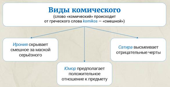 Вид комического изображения в литературе построенный в виде незлой шутки