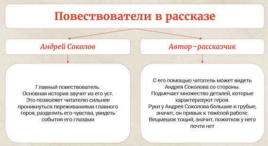 План рассказа андрея соколова