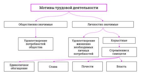 Перечислите трудовые группы