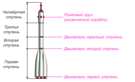 Ракета носитель технология 4 класс