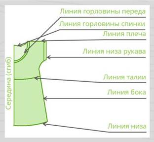 на основе чертежа плечевого изделия с цельнокроеным рукавом можно сшить