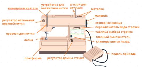 Как поменять иглу в швейной машинке dexp