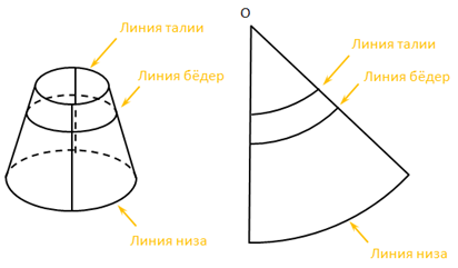 Чертеж какой юбки представляет собой часть круга