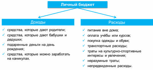 Презентация личный бюджет студента