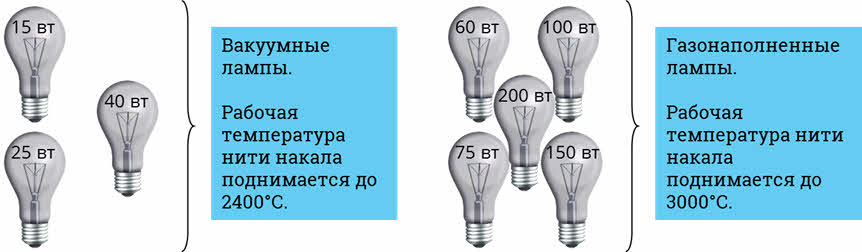 Температура нити. Температура нити лампы накаливания 100 Вт. Температура нагрева лампы накаливания 100 ватт. Температура лампочки накаливания. Температура нити накаливания в лампочке.