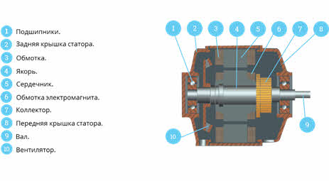 Двигатель постоянного тока определение