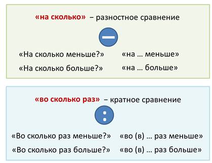 Количество больше тем больше. Задача на сколько больше 3 класс. Памятка решение задач на кратное сравнение. Решение задач на кратное сравнение. Задачи на разностное и кратное сравнение.