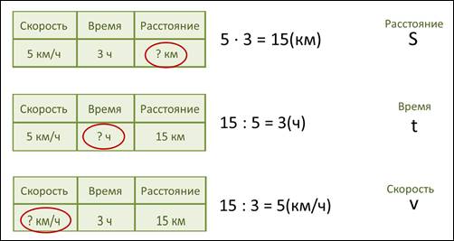 Формула найти скорость время. Формула скорости времени и расстояния таблица. Формула нахождения скорости в математике 4 класс. Математика 4 класс формулы скорость время расстояние. Формула скорость время расстояние 4 класс.