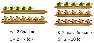 Презентация 2 класс задачи на увеличение в несколько раз 2 класс