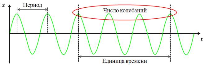 Частота колебаний картинка